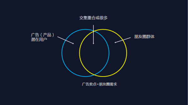 如何看待領導要求員工轉發(fā)廣告到朋友圈這件事？    